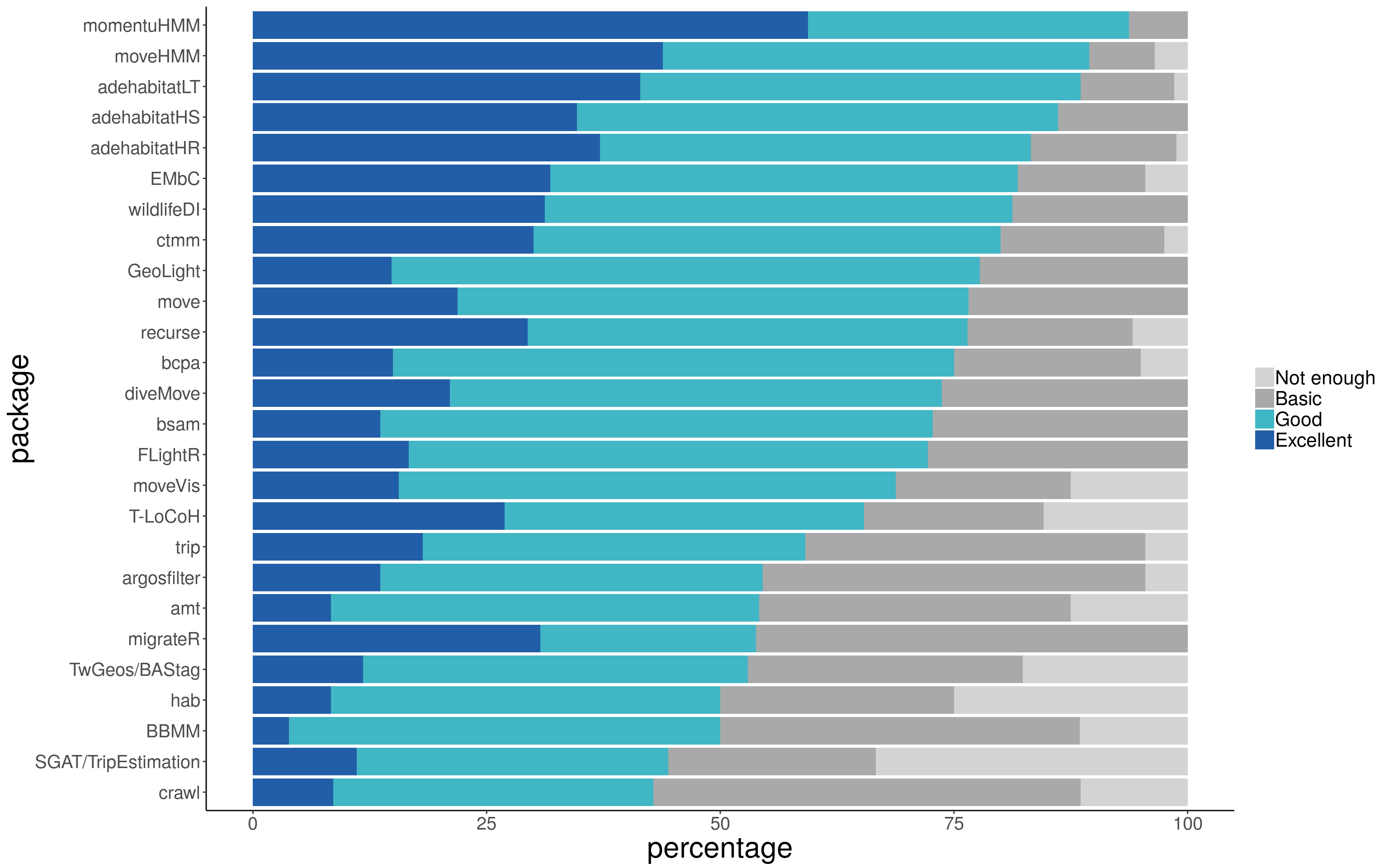 Bar plots of relative frequency of each category of package documentation (for packages with more than 5 users)