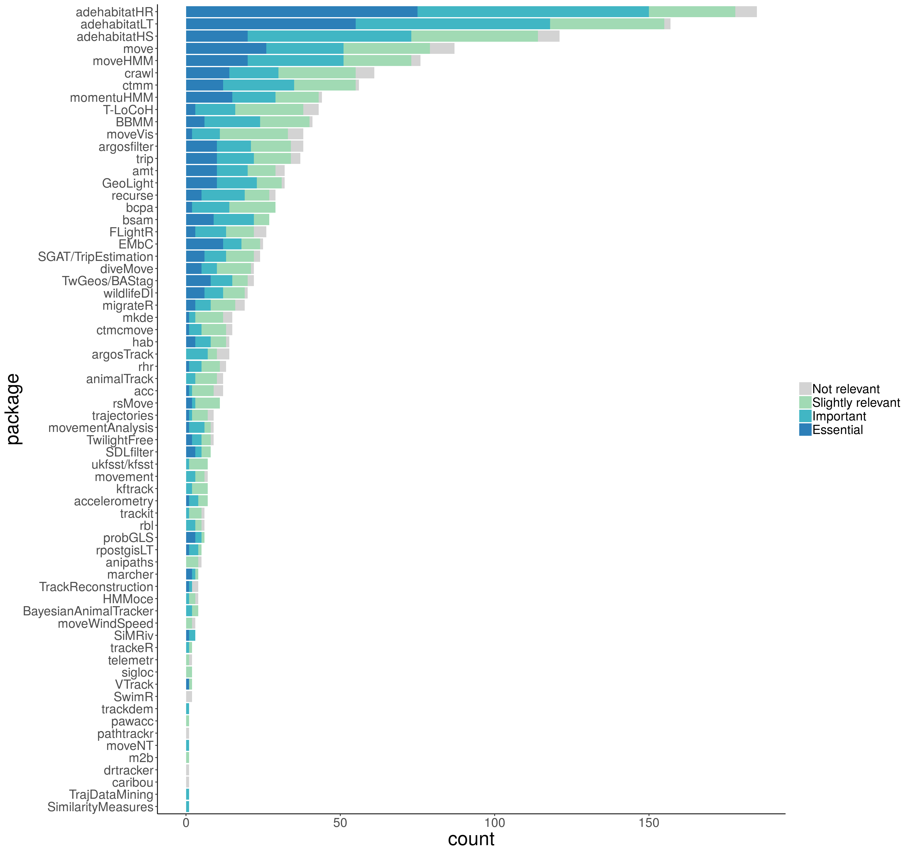 Bar plots of absolute frequency of each category of package relevance