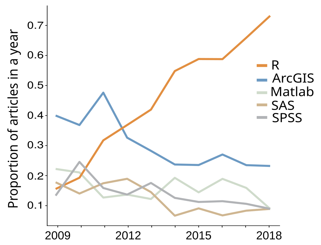Main software used in Movement Ecology in the past ten years (2009–2018)